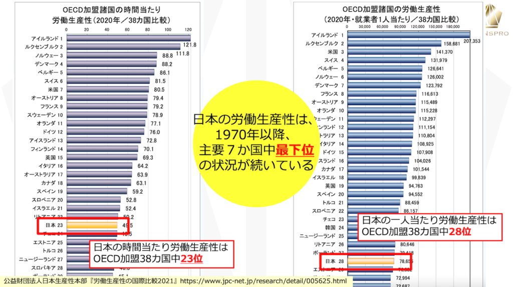 日本の労働生産性国際比較　主要７カ国中最下位